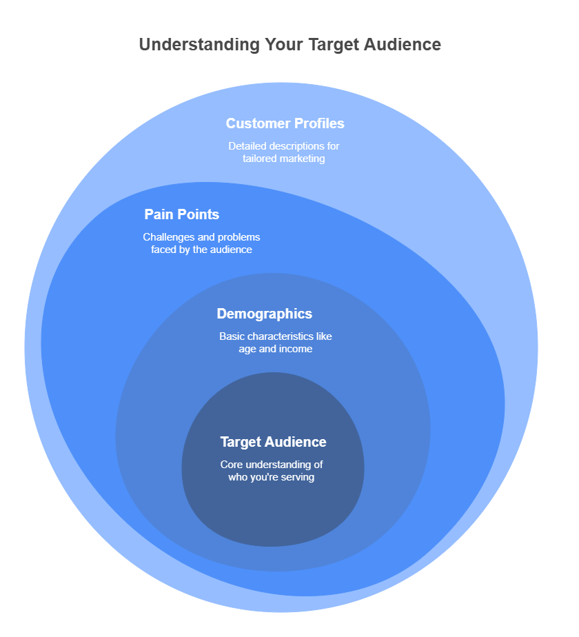 Finding your Niche- Understanding Your Target Audience