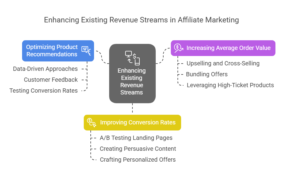 scaling you affiliate business-enhancing existing revenue streams