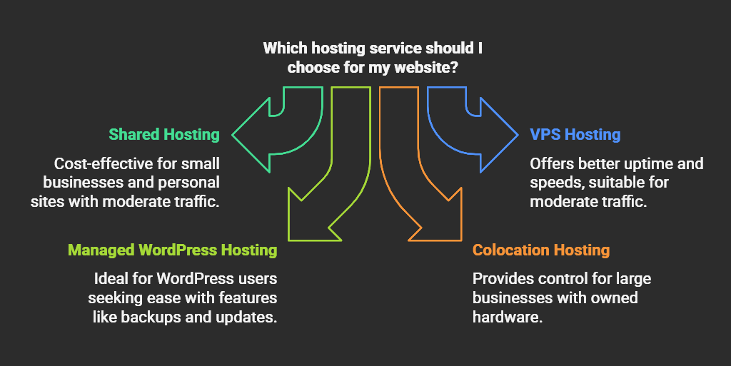 different type of website hosting services - visual section