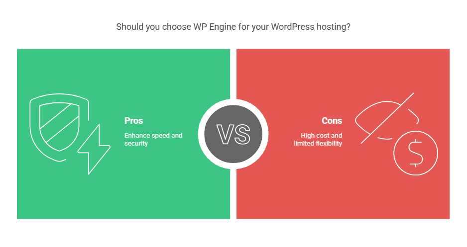 WP Engine review pro and cons visual