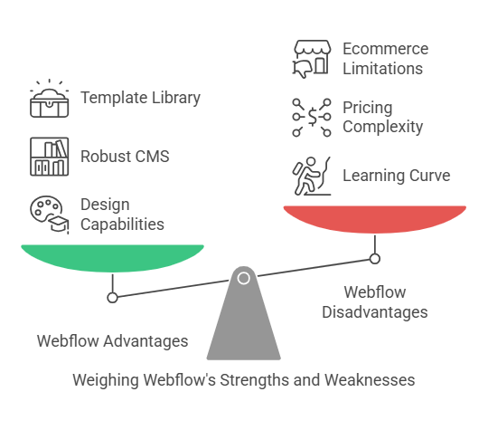 Webflow review strengths and weaknesses
