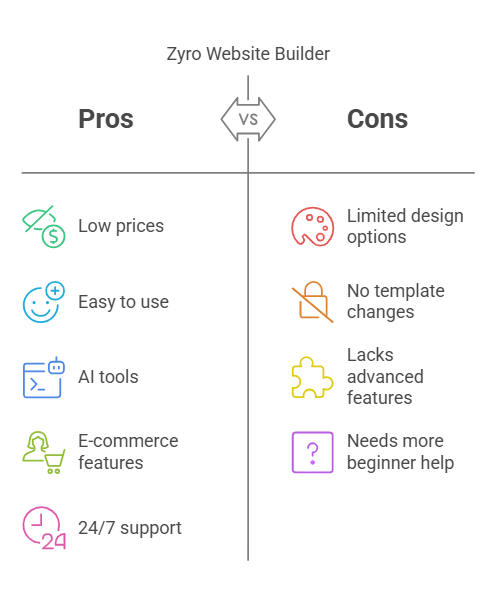 Zyro-Pro-and-Cons- visual selection