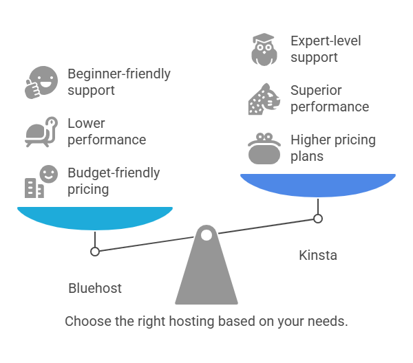 Bluehost vs Kinsta Pros and Cons 