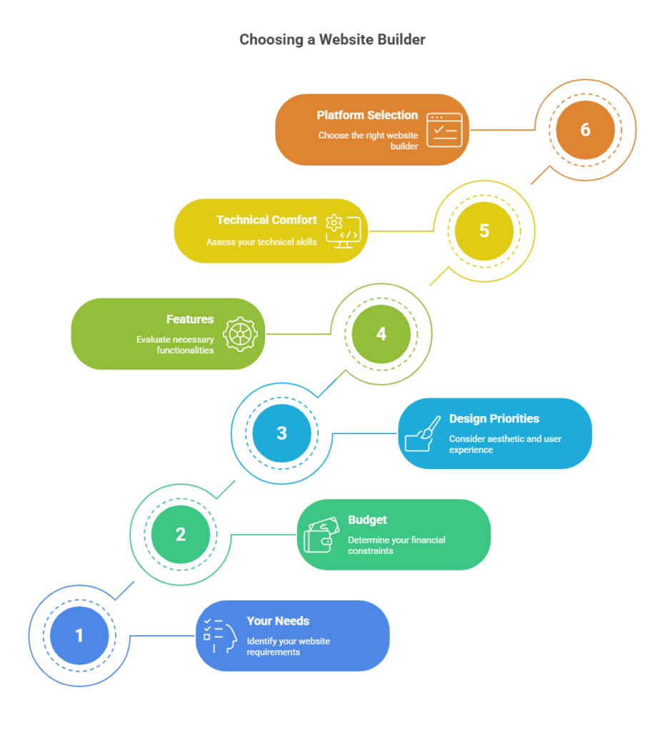 selecting website builders path