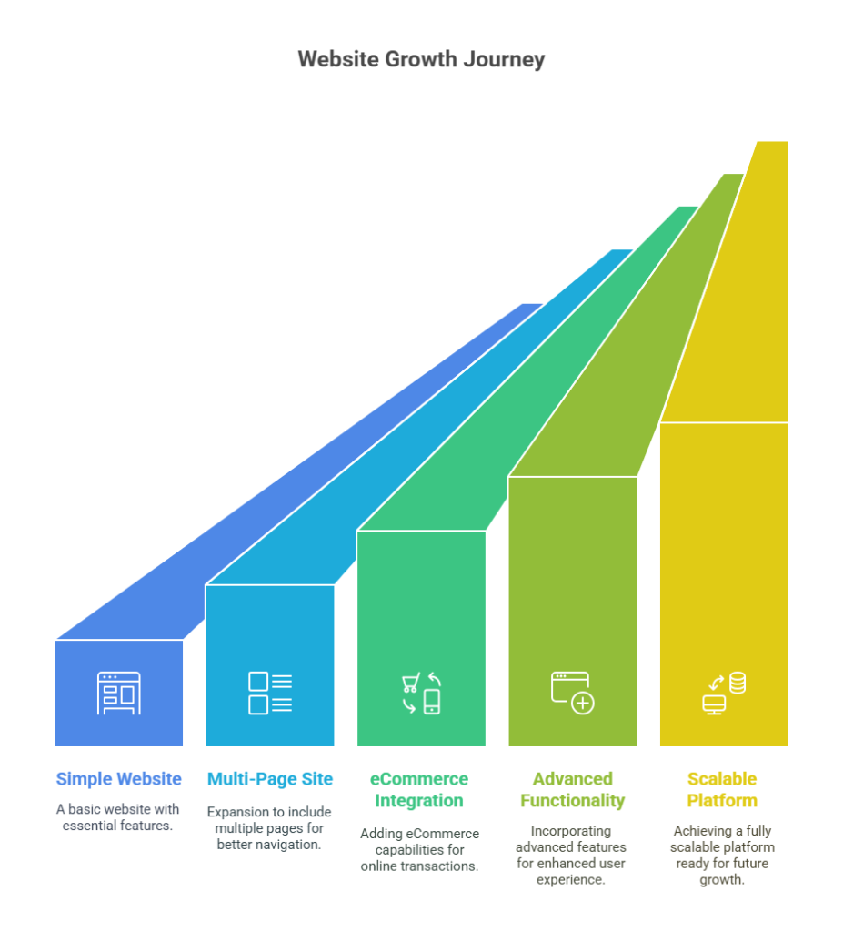 website growth and scalability journey
